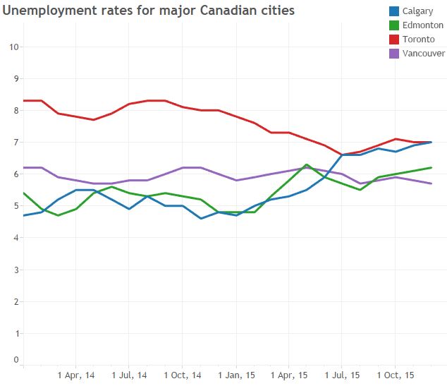 Alberta men have higher unemployment than Canadian average for the first time since 1989 - image