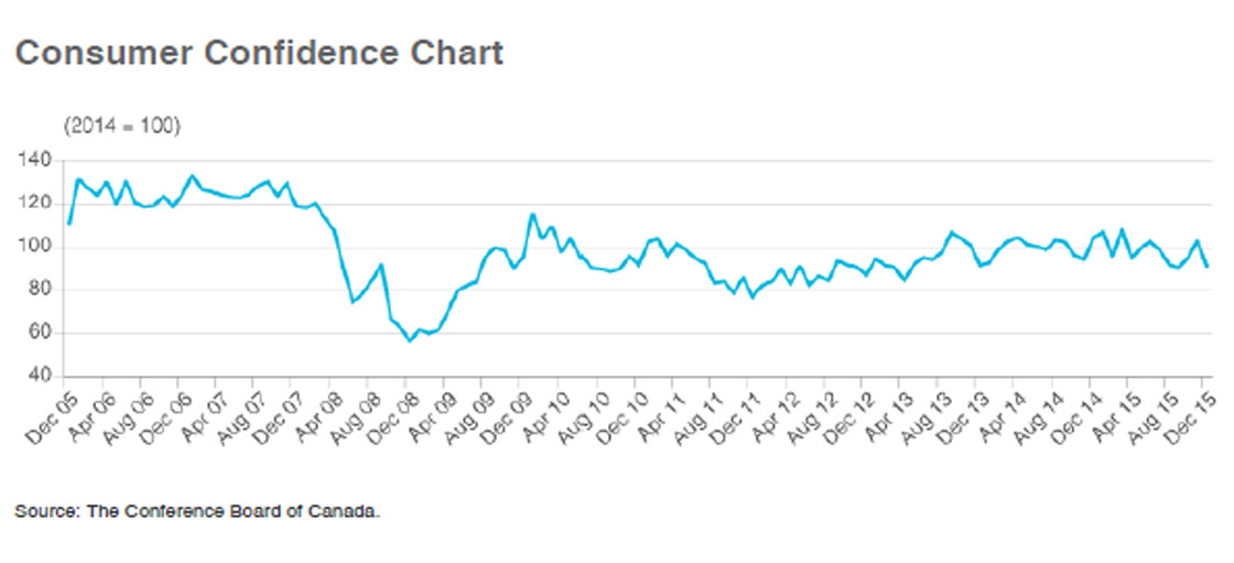 Consumer confidence is surprisingly high — but falling: poll - image