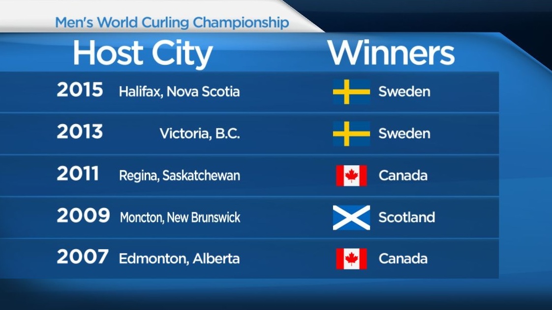 Canadian host cities for the World Curling Championship