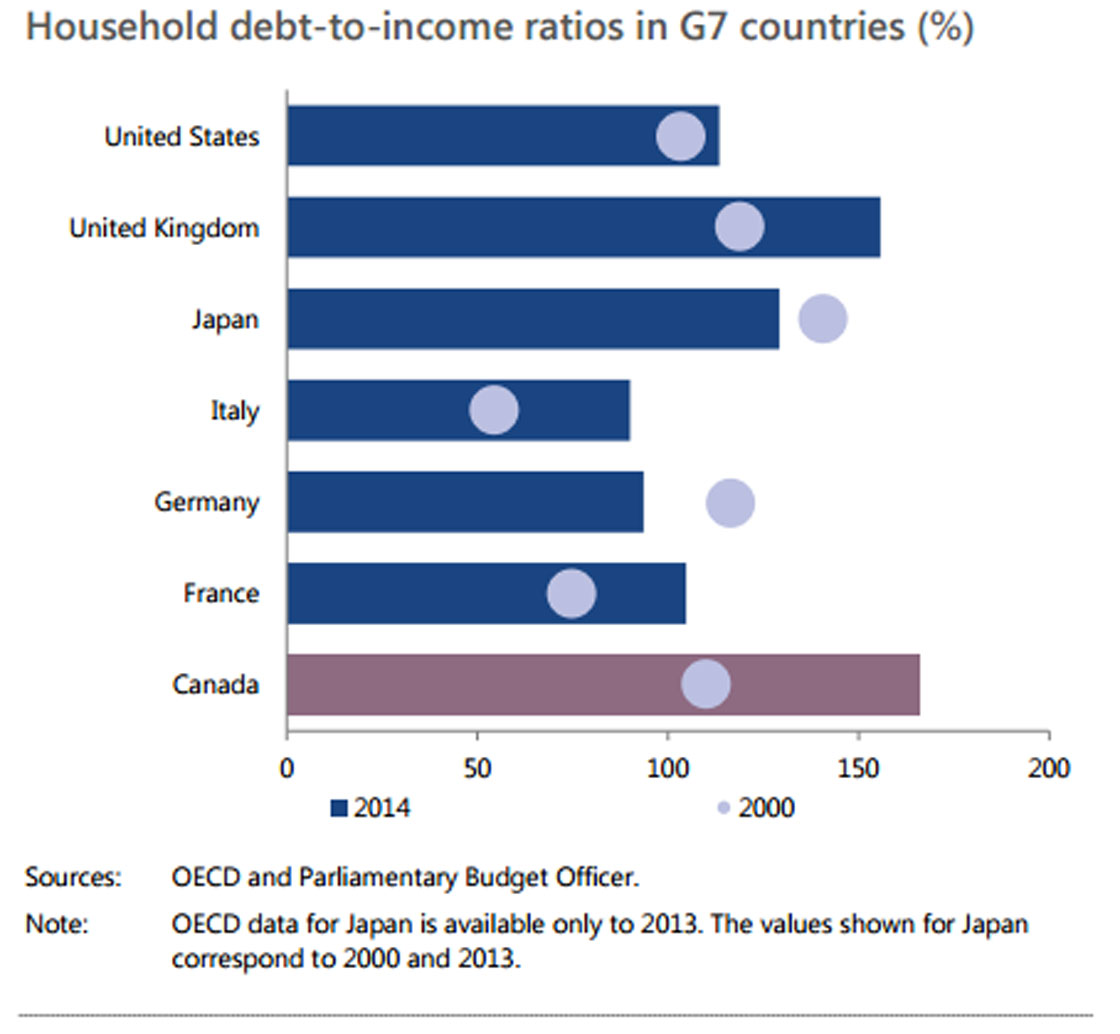 Debt binge has left Canadians more ‘vulnerable’ to economic shock: PBO - image