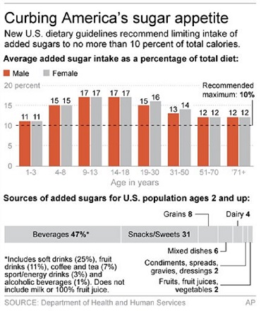 Graphic shows U.S. guidelines for sugar intake