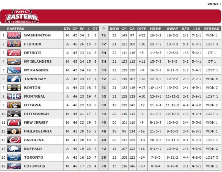 The Eastern Conference standings.