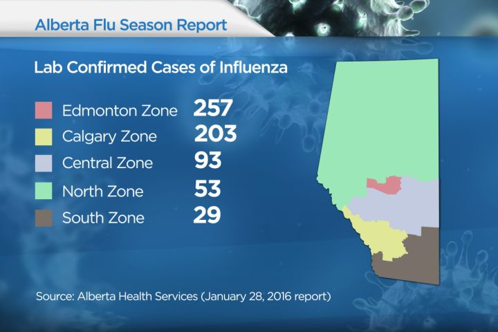 The latest flu numbers from AHS as of January 28, 2016.