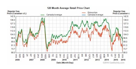 Gas price drops below 70 cents per litre in Edmonton ...
