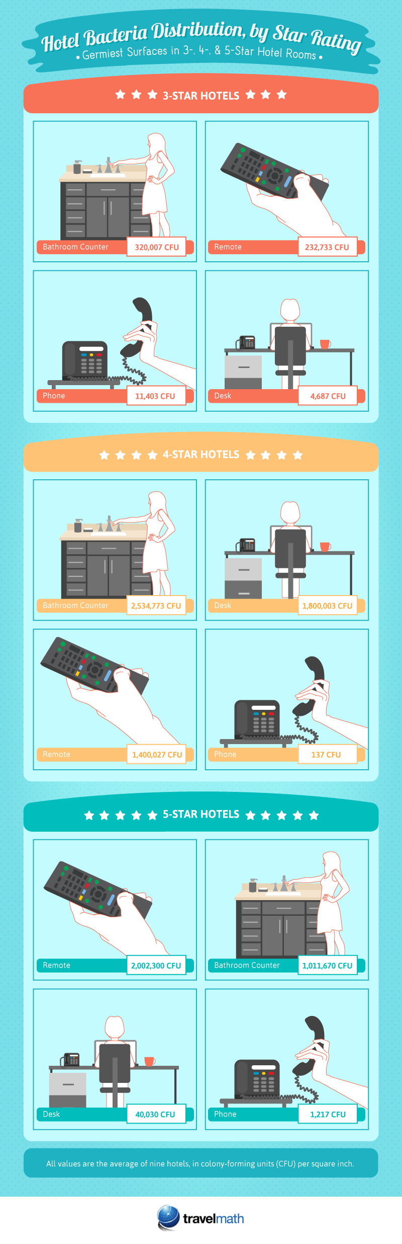 Don’t touch the remote: Study reveals dirtiest spots in hotel rooms - image