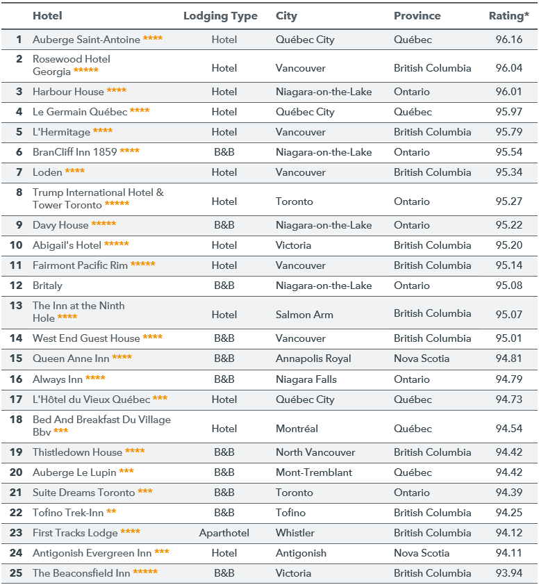 Hotels in B.C., Ontario and Quebec top list of best-rated accommodations | Globalnews.ca