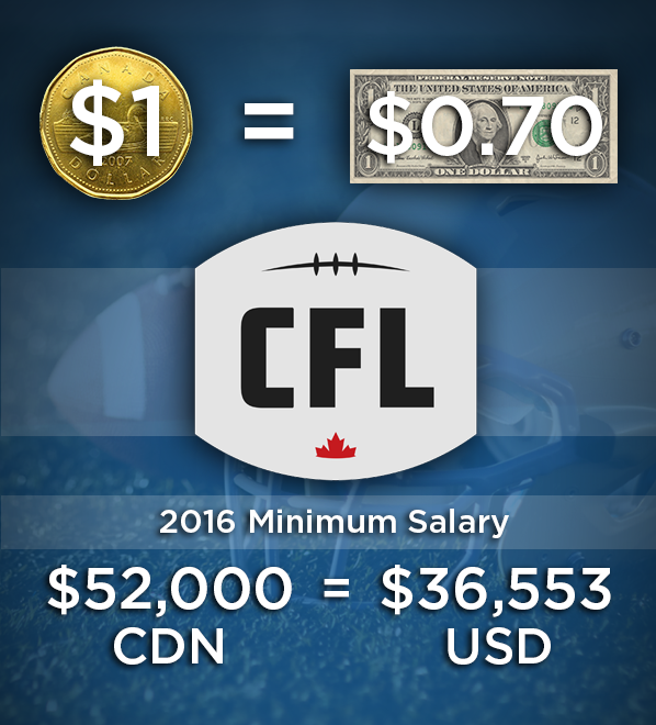 How the low Canadian dollar could play a role in CFL free agency