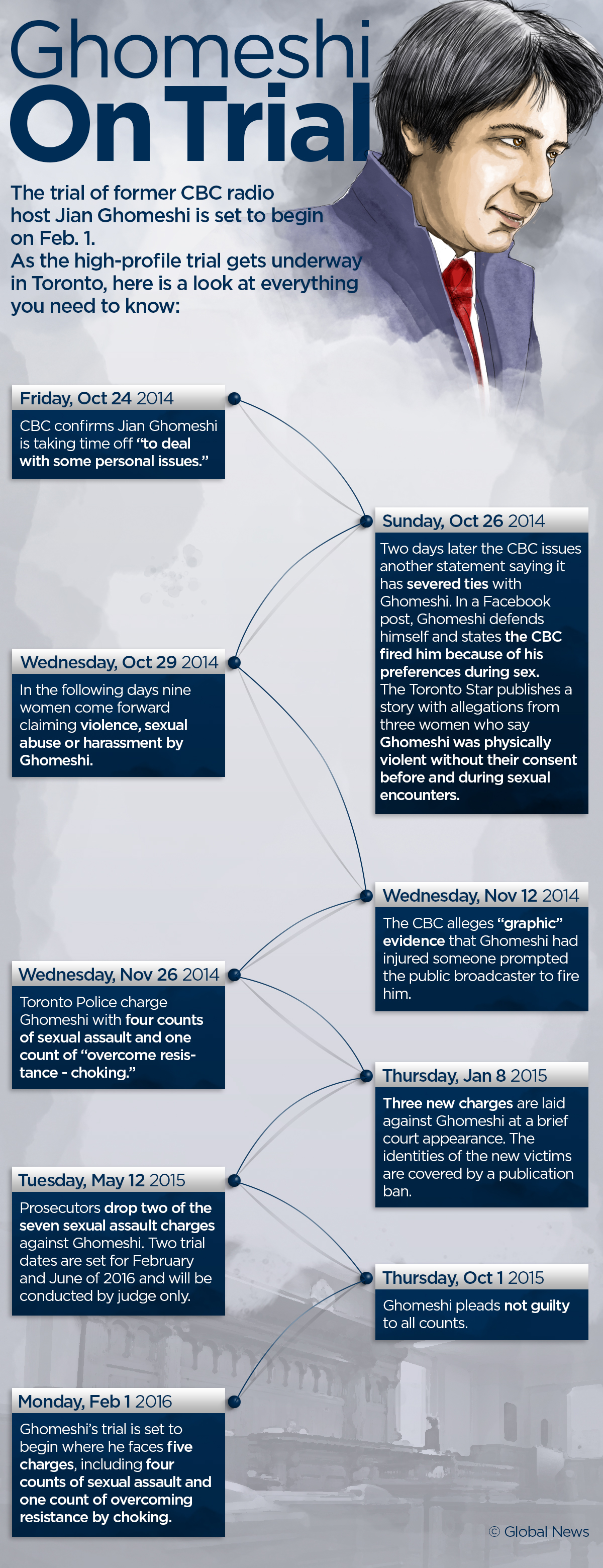 Timeline: Jian Ghomeshi sex assault scandal - image