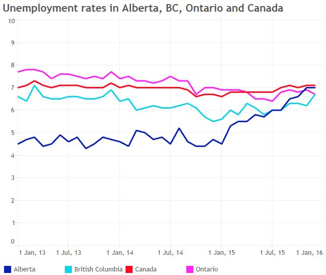 Alberta men have higher unemployment than Canadian average for the first time since 1989 - image