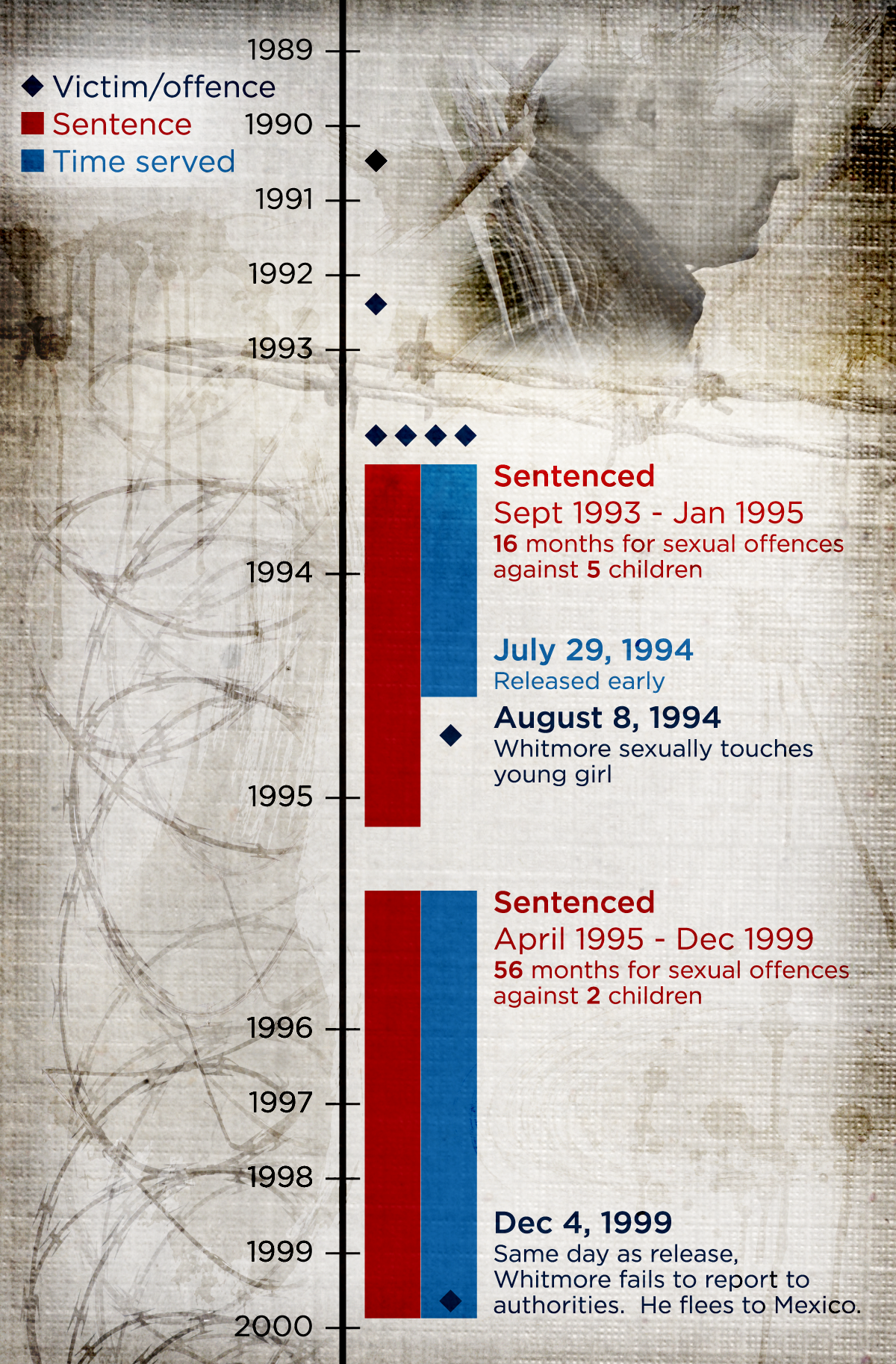 Convicted pedophile Peter Whitmore’s criminal history full of red flags and warnings - image