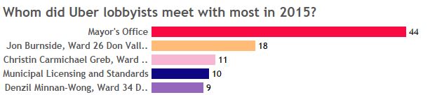 Uber versus taxis: Who’s lobbying whom at Toronto city hall - image
