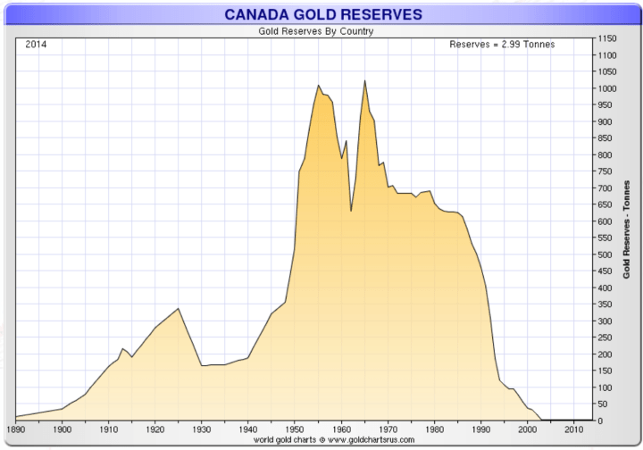 Canada sells off large chunks of its gold reserves National