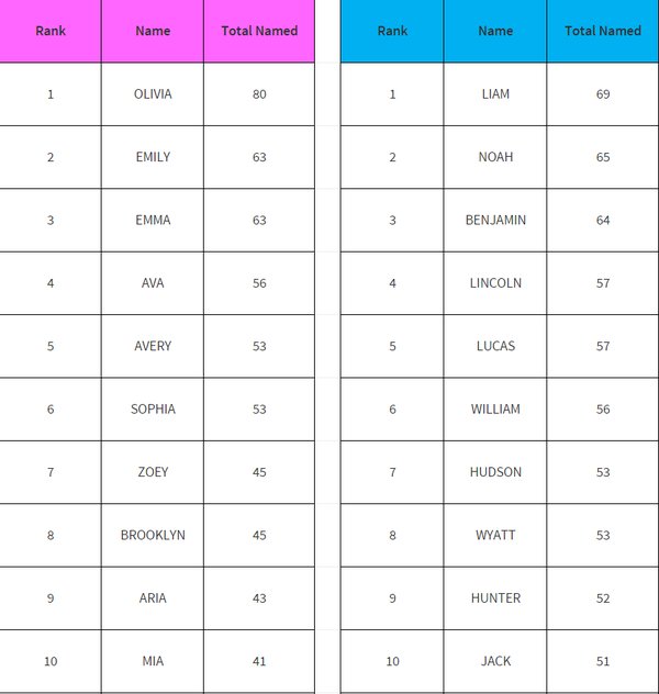 The top 10 baby names in Saskatchewan and the number of babies who received the name in 2015.