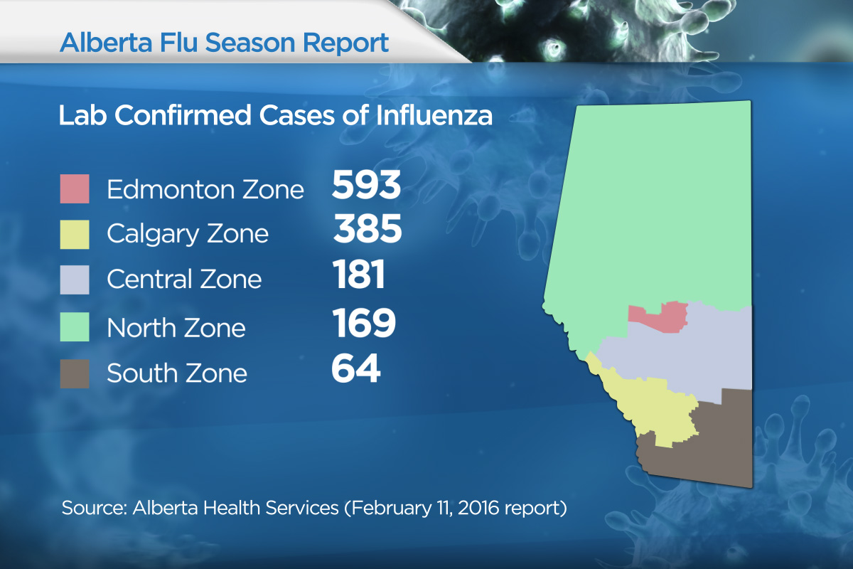 Flu cases and related deaths continue to rise in Alberta - image