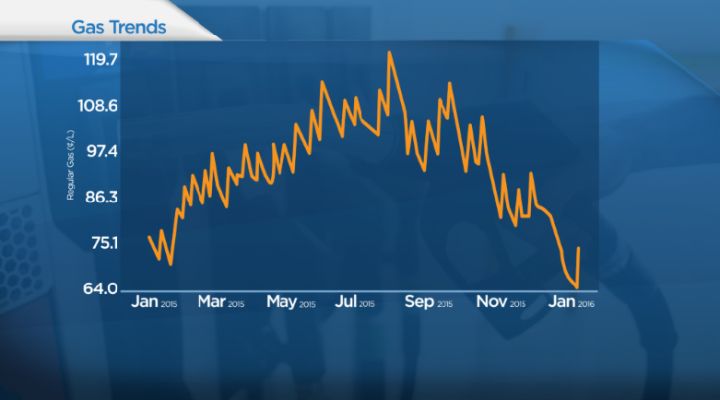 A look at gas price trends in Edmonton.