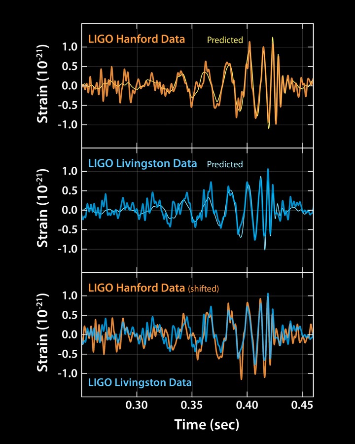 These plots show the signals of gravitational waves detected by the twin LIGO observatories at Livingston, Louisiana, and Hanford, Washington.