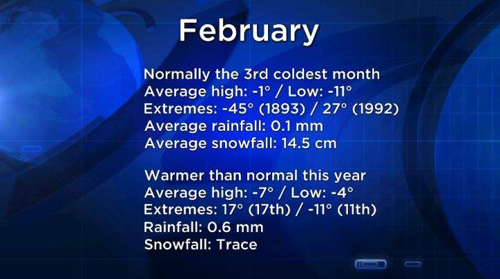 Warm weather statistics courtesy of Environment Canada as of end of day Feb. 28, 2016.