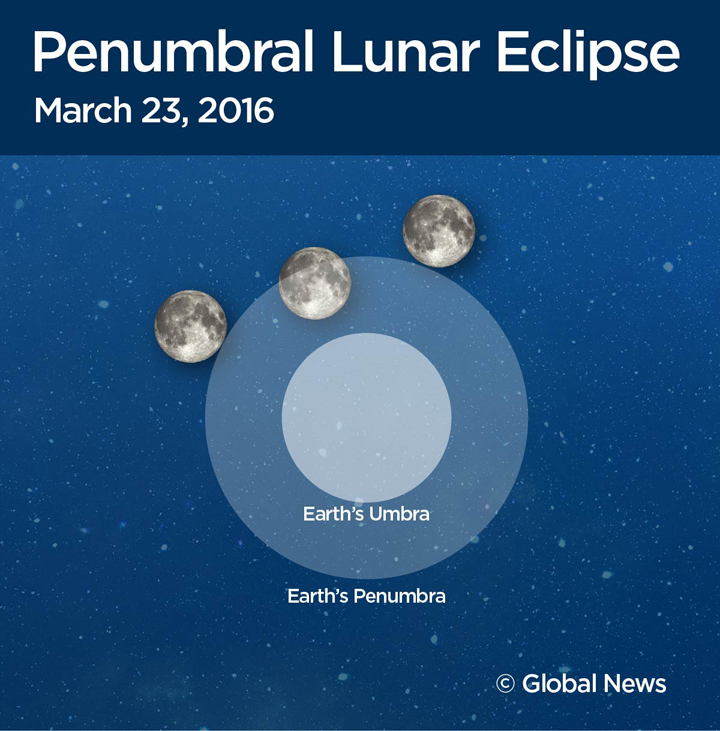 Penumbral eclipse to take place early Wednesday morning - image