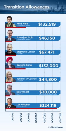 Seven MPs accepted nearly $780,000 in transition allowances - National ...