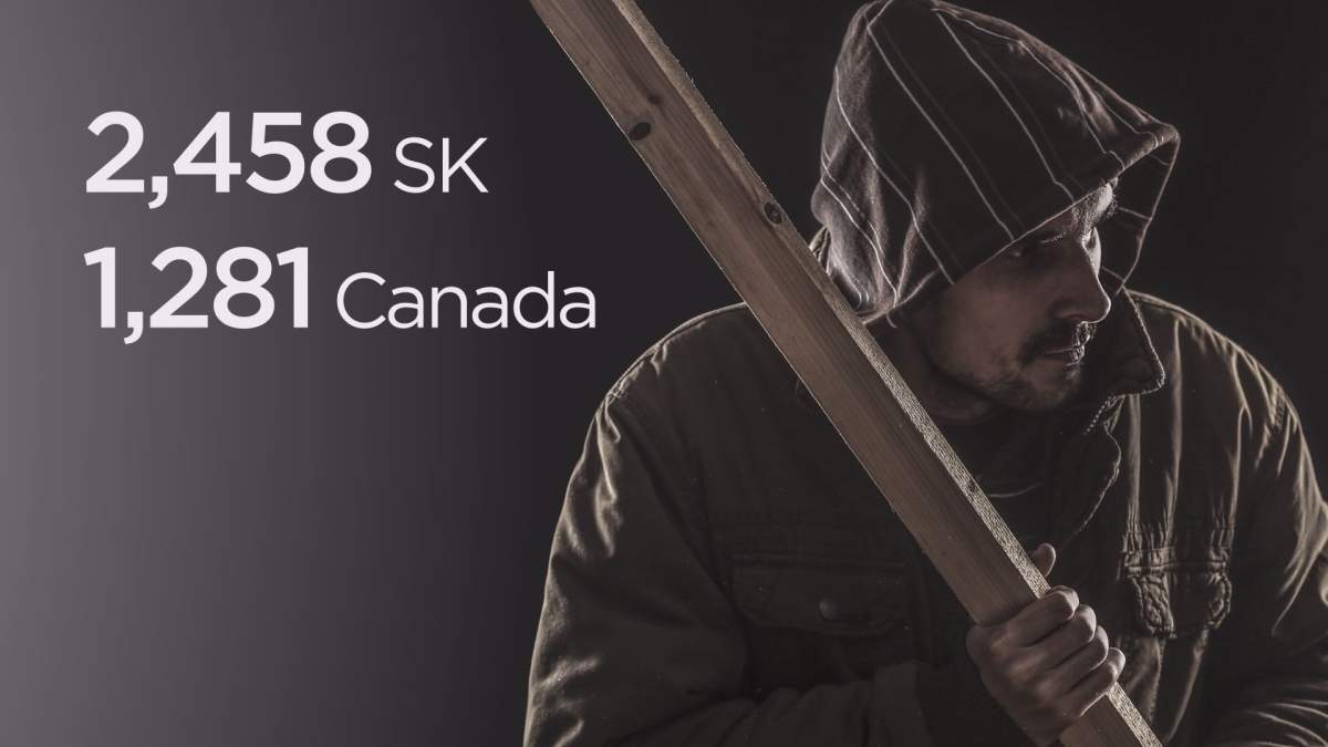 For every 100,000 people aged 12-17 in Sask., over 2458 were accused of a violent crime, that’s almost double the national rate.