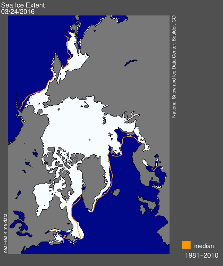 Arctic sea ice extent on March 24, 2016, averaged 14.52 million square kilometers, beating last year’s record low of 14.54 million square kilometers on February 25.