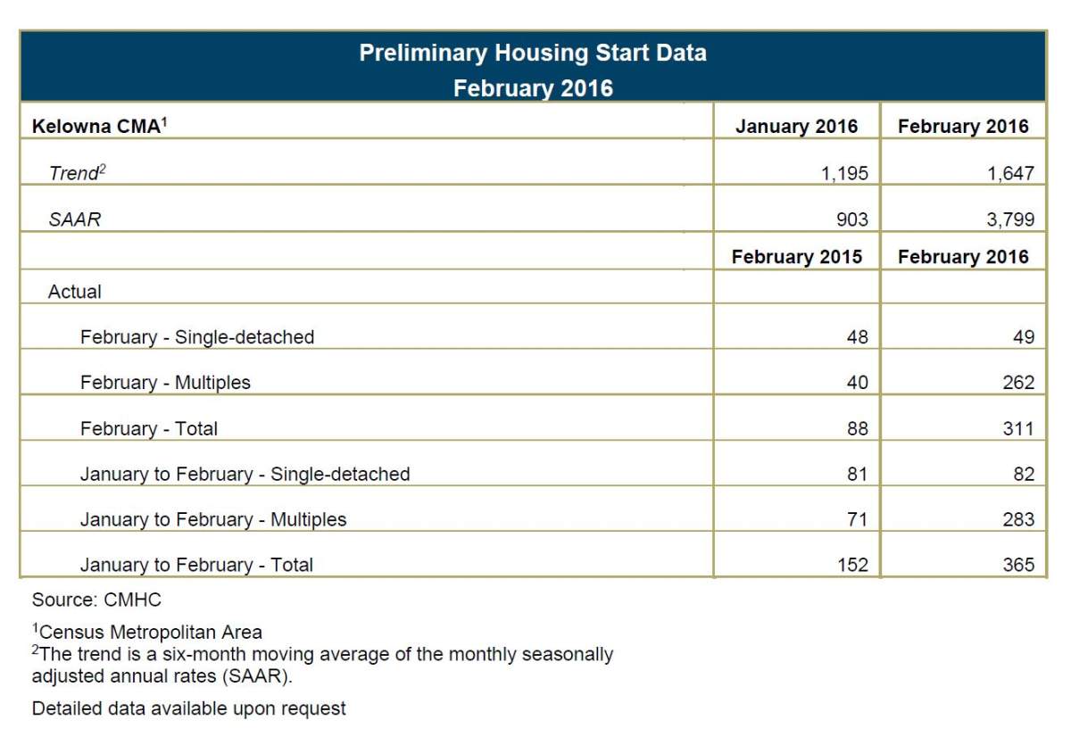 Multi-unit starts drive trend in Kelowna area: CMHC - image