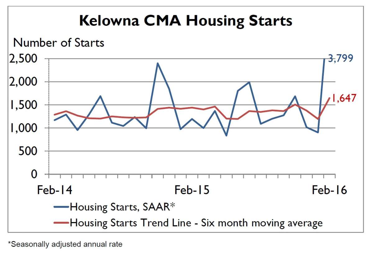 Multi-unit starts drive trend in Kelowna area: CMHC - image