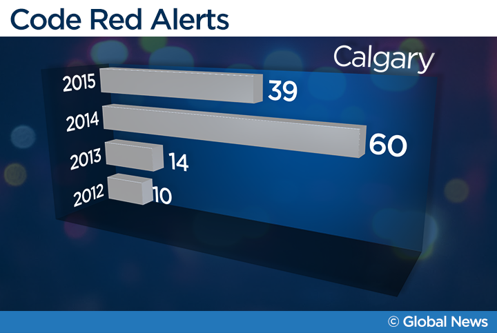 Code Red: EMS red alerts down in Alberta, but problems still remain - image