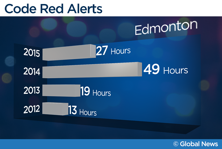 Wildrose blames centralized dispatch for EMS Code Reds - image