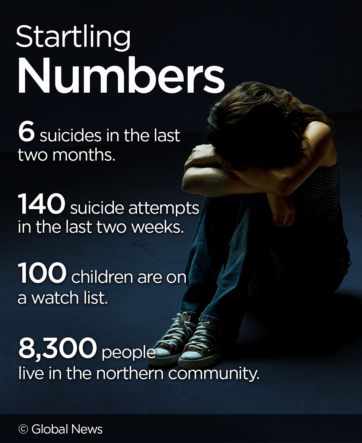 Northern Manitoba community declares state of emergency over suicide epidemic - image