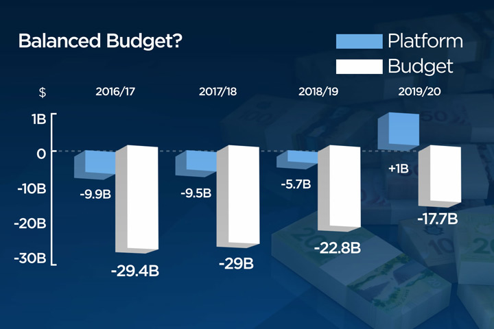 Federal budget 2016: 5 years of budget deficit (Infographic) - image