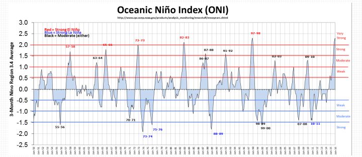 Data courtesy NOAA suggests we may see La Niña conditions by fall.