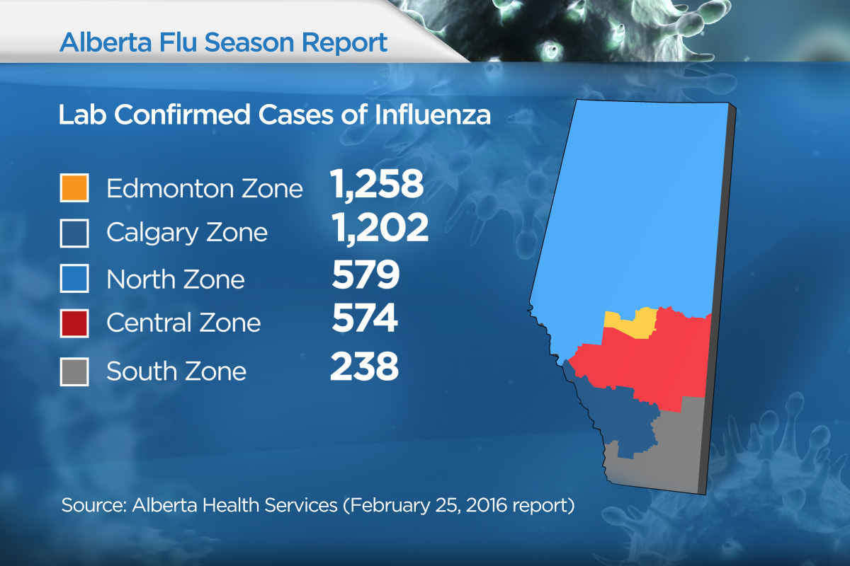 ‘I can’t say we’re on our way down yet’ Flurelated deaths continue to