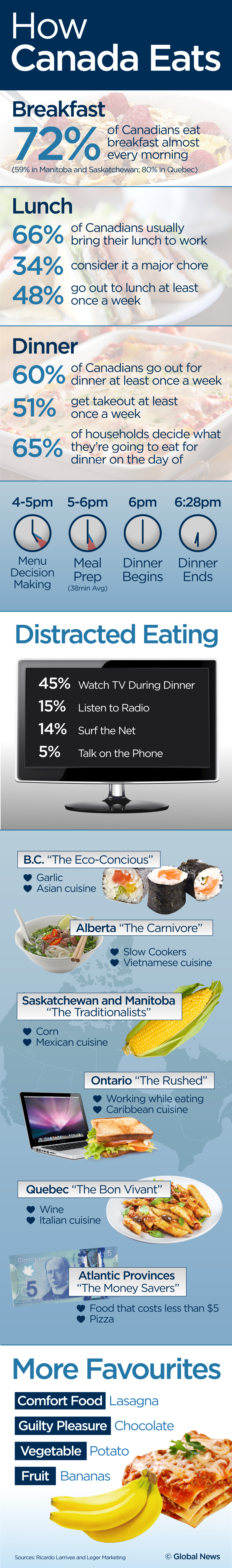 What are Canadians eating? Chef Ricardo reveals Canada’s food habits - image