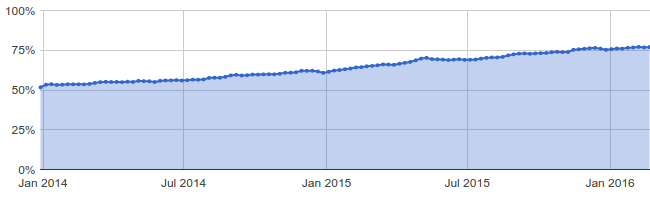 This chart represents the percentage of requests to Google’s servers that used encrypted connections. YouTube traffic is currently not included in this data.