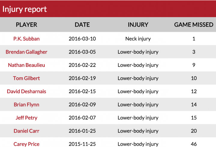 The Montreal Canadiens injury list Monday, March 14, 2016.