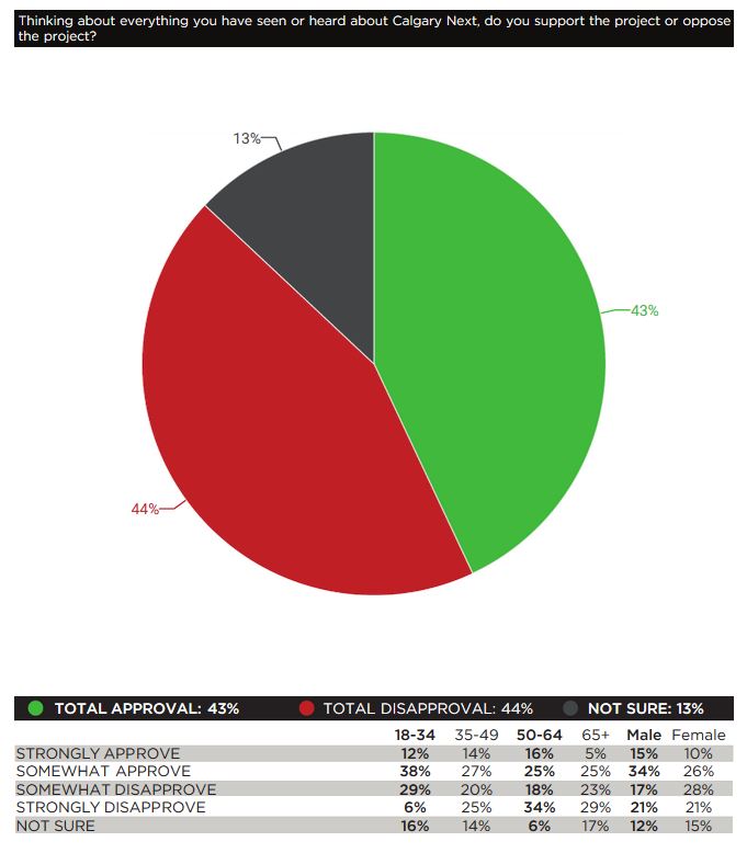 POLL: Who should pay for CalgaryNext? - image