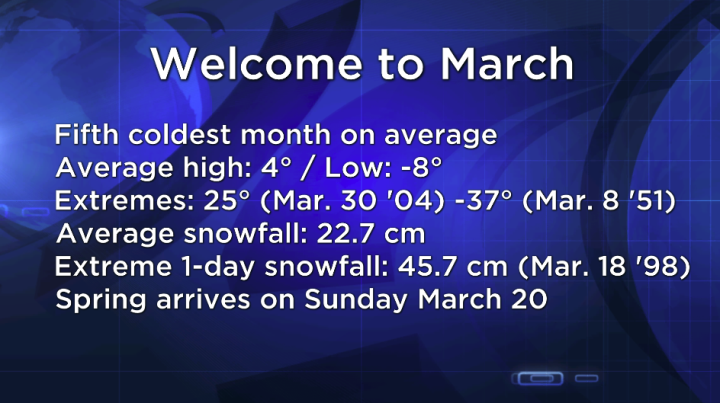 March weather stats compiled by Paul Dunphy.