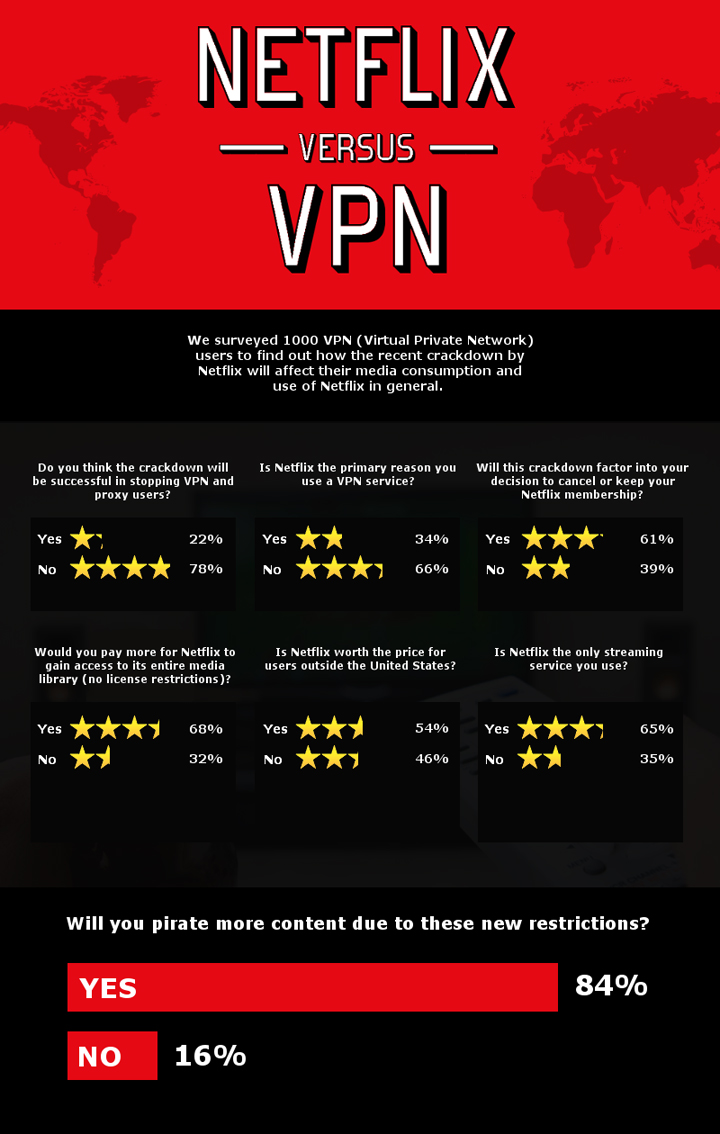Netflix VPN crackdown: Unblock-US goes dark as Canadian users cry foul - image