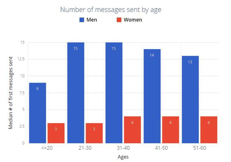Why women are better off making the first move on online dating sites - image