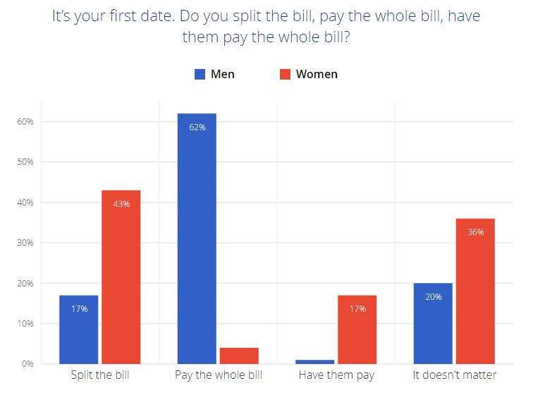 Why women are better off making the first move on online dating sites - image