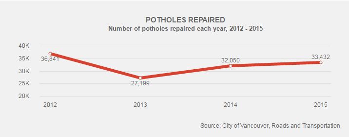 Potholes repaired in Vancouver.