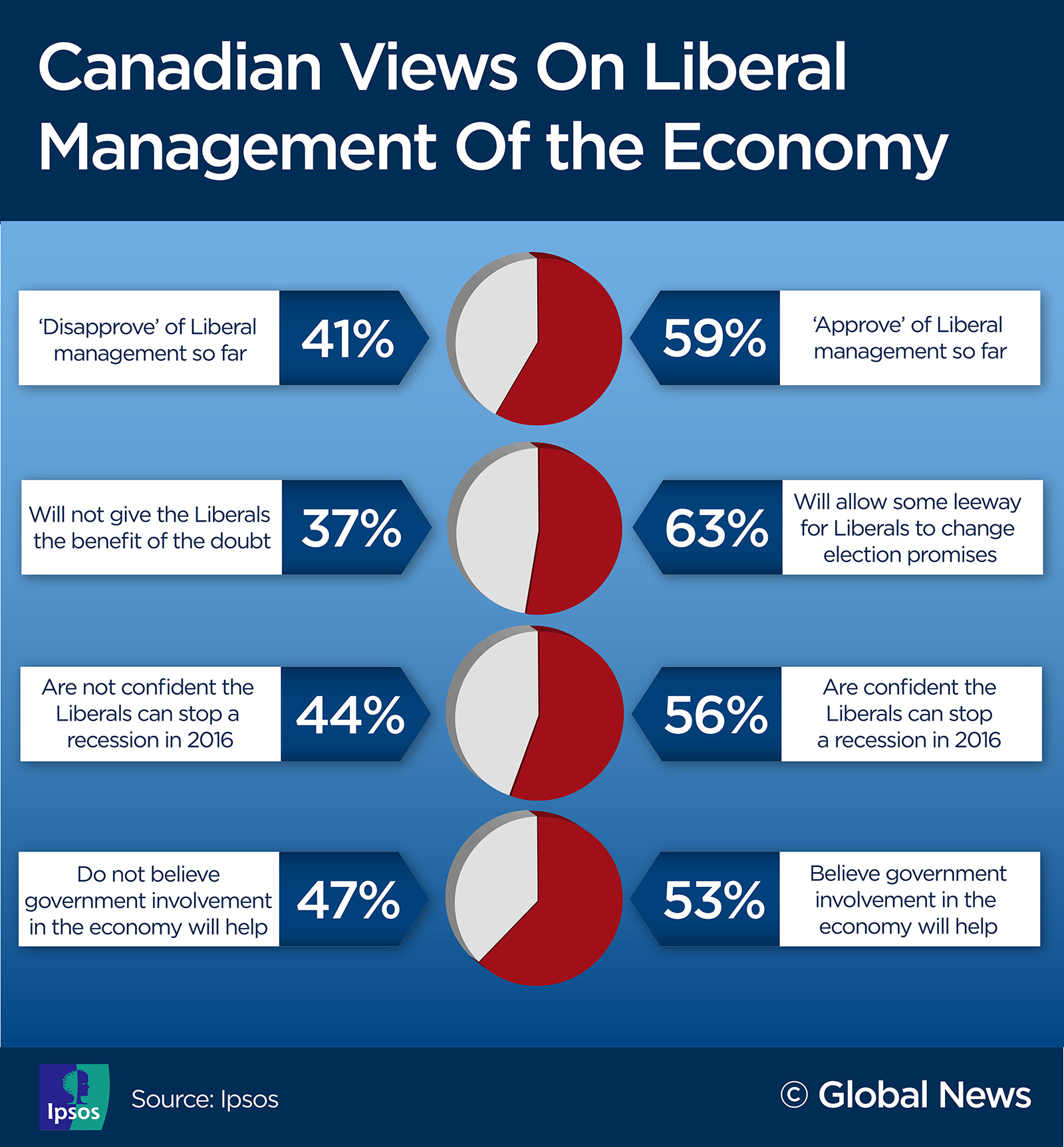 Majority Of Canadians Believe We’re In An ‘economic Emergency’: Poll ...