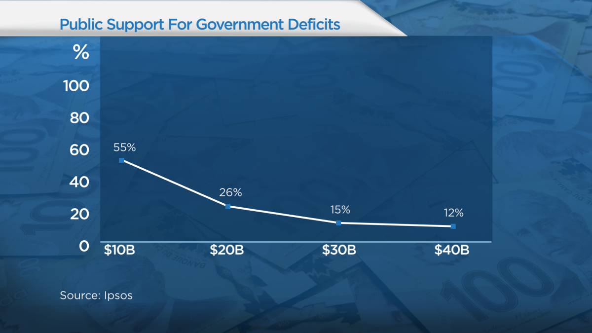 Size matters: majority of Canadians don’t want a bigger deficit, says Ipsos poll - image