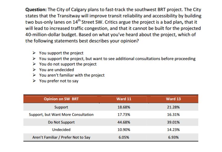The question and results regarding support for S.W. BRT.