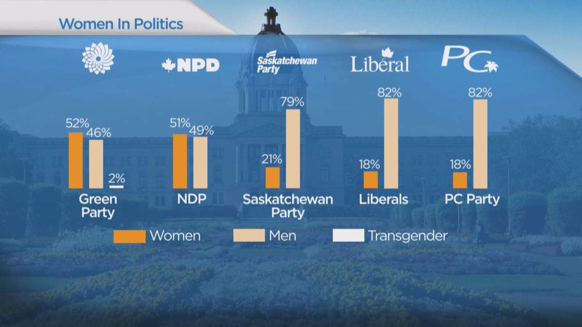 Women underrepresented in Saskatchewan politics, some parties offering gender parity - image