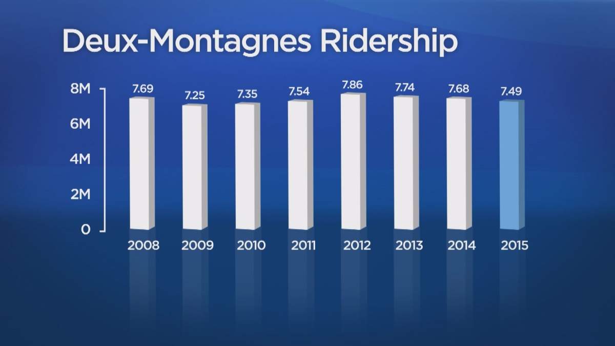Statistics on ridership on the Deux-Montagnes AMT commuter train from 2008 to 2015.