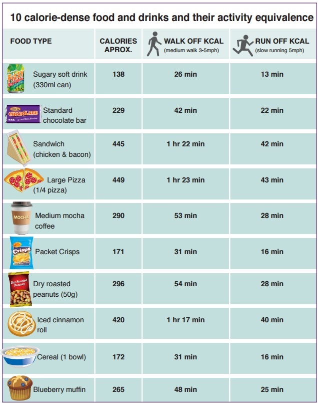 Should food labels include how much exercise is needed to burn off calories? - image