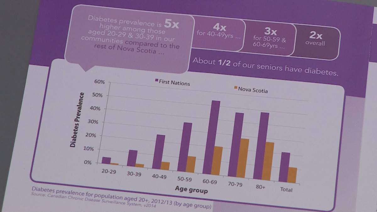 Statistics on diabetes from the Nova Scotia First Nations Client Linkage Registry.