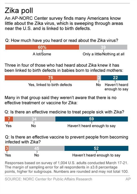 60% of Americans don’t know enough about the threat of Zika virus: Poll - image